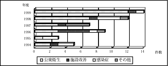 図3.6　基礎的な保健医療分野への協力の経年変化（1994-1999）