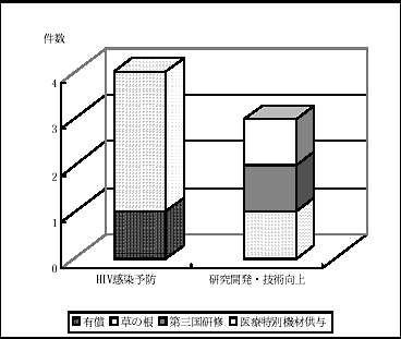 図3.7　中間目標サブ目標レベル協力案件数
