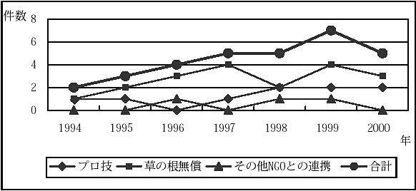 図3.9　我が国のタイでのHIV/AIDS分野の協力件数（1994-2000）