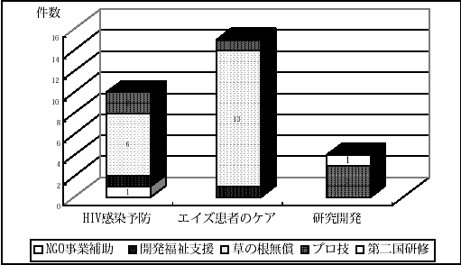 図3.11　サブ・プログラム別協力件数（1994-2000）
