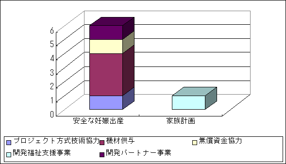 図3.12　スキーム別人口直接分野の協力実施件数（1994-2001）