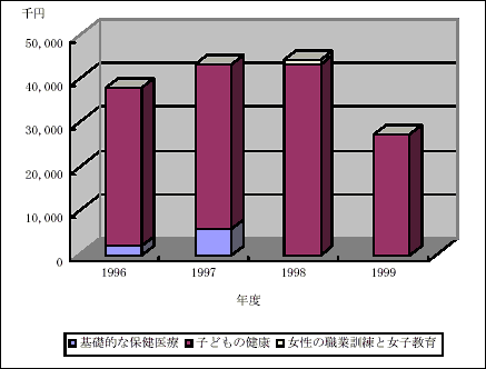図3.13　サブ・プログラム目標別の協力実績（1996-1999）