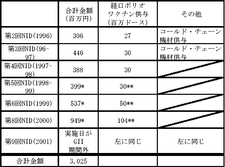 表3.12　NIDに対する日本の無償資金協力