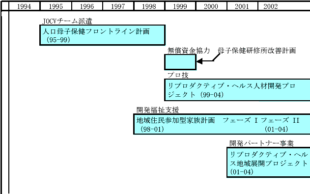 図3.14　人口直接分野の主要案件展開