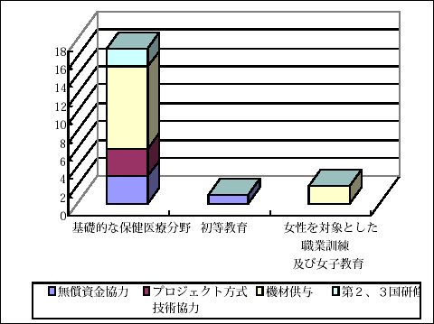 図3.17　スキーム別人口間接分野の協力実施件数（1994-1999）