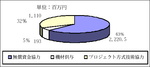 図3.18　スキーム別金額実績