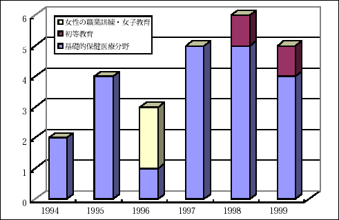 図3.19　人口間接分野サブ・プログラム別案件実施件数（1994-1999）