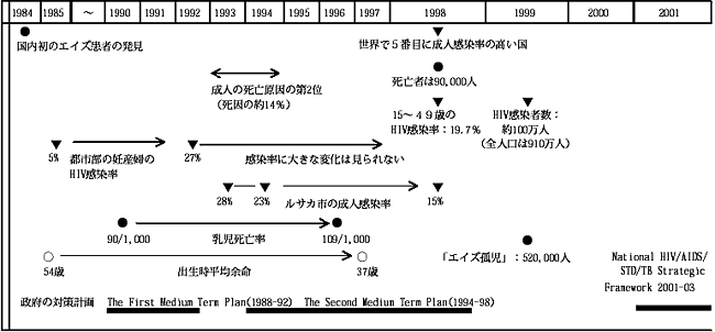 図3.20　ザンビアにおけるHIV感染とAIDSの拡大