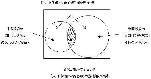 図4.1 : GII と日米コモン・アジェンダの相互関係