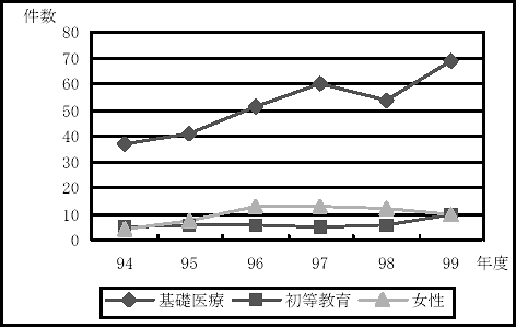 図7.2　人口間接分野サブ分野別案件数推移（FY94-99）