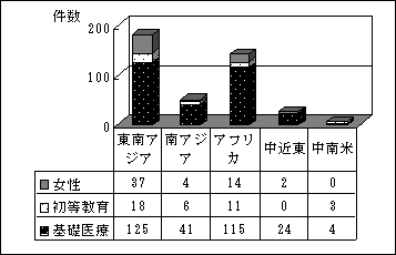 図7.3　地域別　人口間接サブ分野別案件数