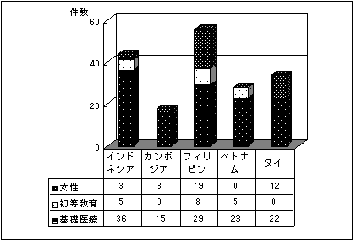 図7.4　東南アジア5ヶ国人口間接サブ分野別案件数