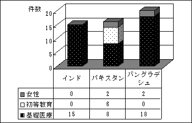 図7.5　南アジア3ヶ国人口間接サブ分野別案件数