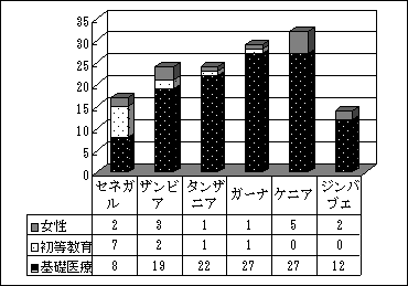 図7.6　アフリカ6ヶ国人口間接サブ分野別案件数