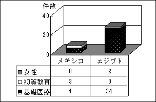 図7.7　メキシコ、エジプト人口間接サブ分野別案件数
