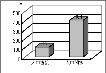 図7.8　人口直接と人口間接の累積案件数比率　(FY94-99)　総案件数513件