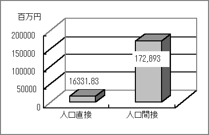 図7.9　人口直接と人口間接の累積実績額比率