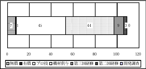 図7.11　人口直接　スキーム別案件構成（件）