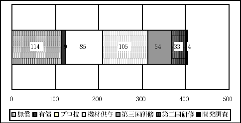 図7.12　人口間接　スキーム別案件構成（件）