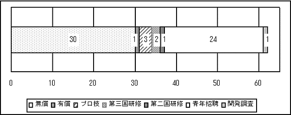 図7.13　初等教育分野スキーム別（青年招聘含む）
