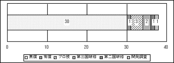 図7.14　初等教育分野スキーム別（青年招聘除く）