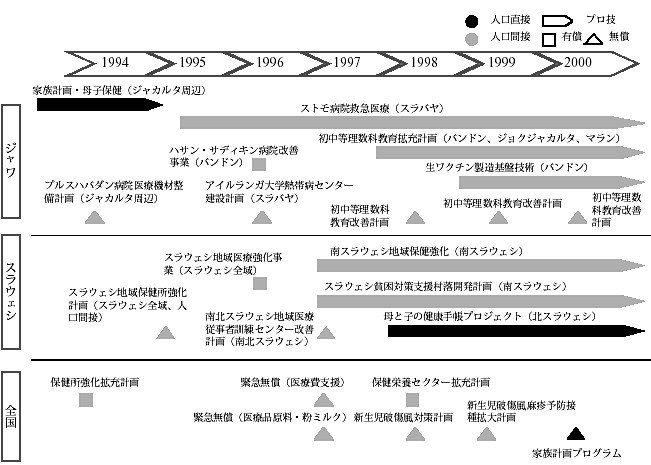 図7.15　インドネシアにおける人口直接・間接分野の協力