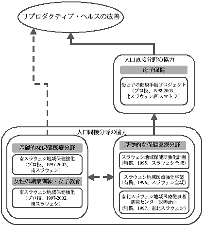 図7.16　スラウェシ島における人口直接・間接分野協力の概念図