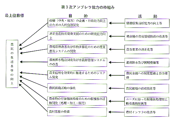 （図）第3次アンブレラ協力の枠組み