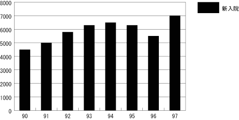表2．日本病院新入院患者数の推移（1990～97年）