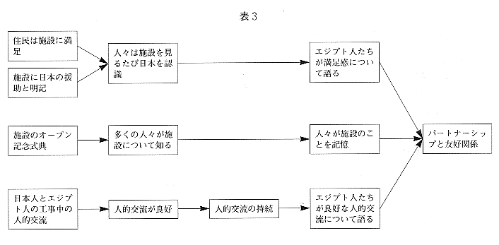 表3