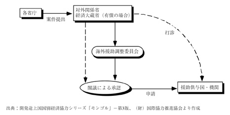 評価を実施した国