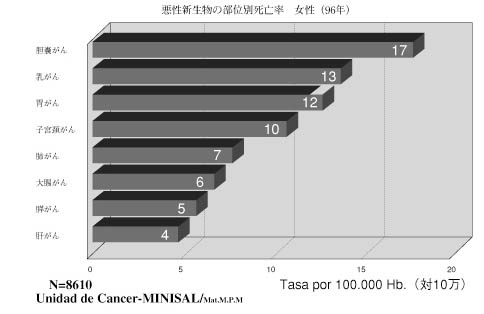 （グラフ）悪性新生物の部位別死亡率・女性（1996年）