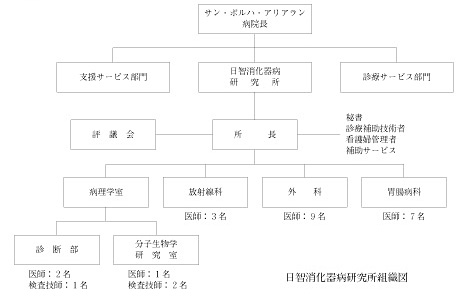 日智消化器病研究所組織図