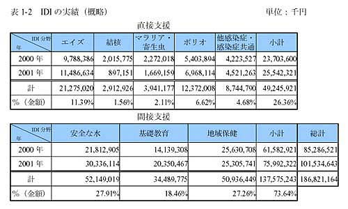 表1-2　IDIの実績（概略）　単位：千円