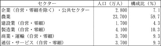 図表2-2　就業者人口（1999年度）