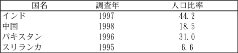 図表2-9　1日1ドル以下で生活する人口比率の各国比較