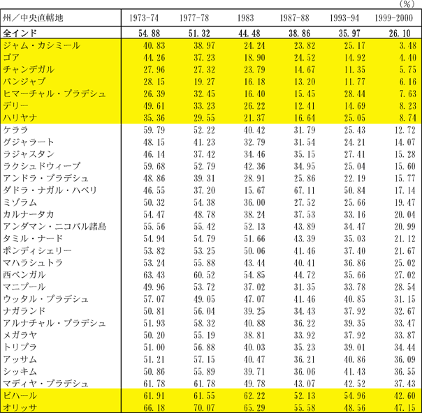 図表2-17　州別貧困ライン以下人口比率