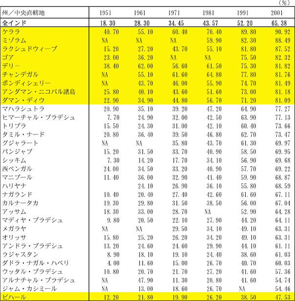 外務省 Oda 広報 資料 Oda個別評価報告書 第2章 インドの開発政策とわが国 他ドナーの協力