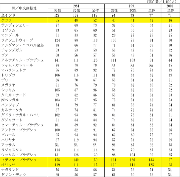 図表2-20　州別乳児死亡率