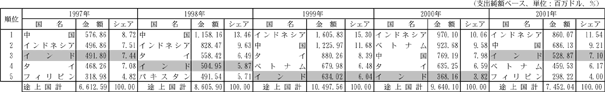 図表2-23　日本の二国間ODA5大供与国・供与額