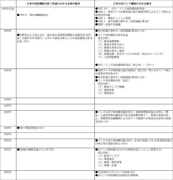 図表2-24　日本の対インド援助にかかる主な動き