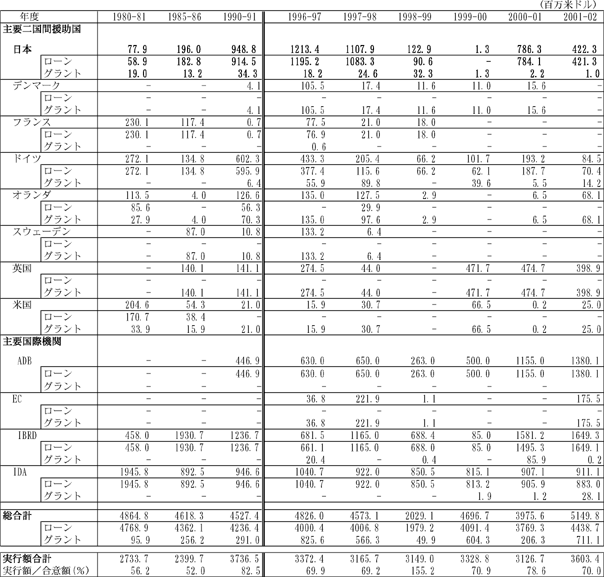 図表2-28　対インド援助状況（インド政府との合意ベース）