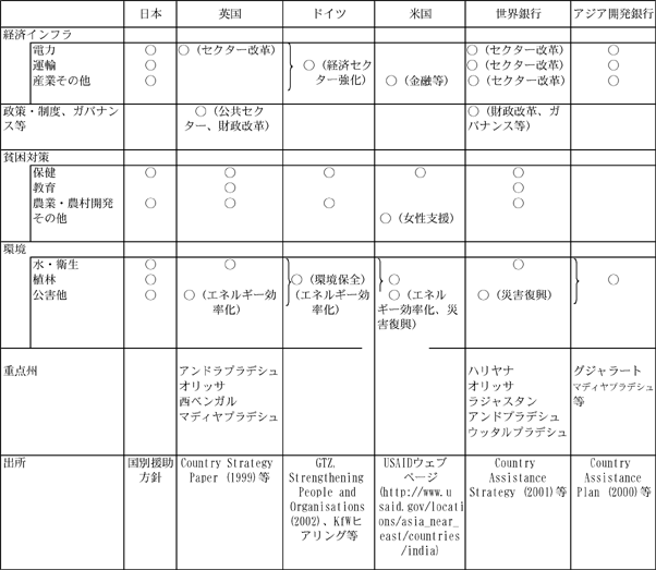 図表2-29　主要ドナーの重点分野及び重点州