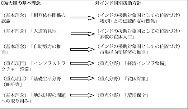 図表3-2　ODA大綱に対応している対インド国別援助方針の各項目