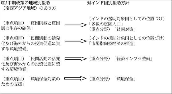 図表3-3　ODA中期政策の「地域別援助のあり方」に対応している