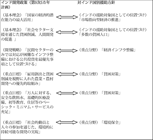 図表3-3　ODA中期政策の「地域別援助のあり方」に対応している