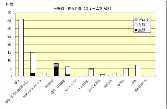図表3-5　分野別インプット実績（件数）