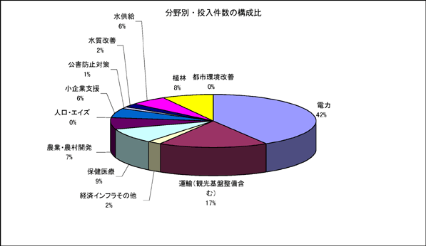 図表3-7　分野別インプット比率（件数）