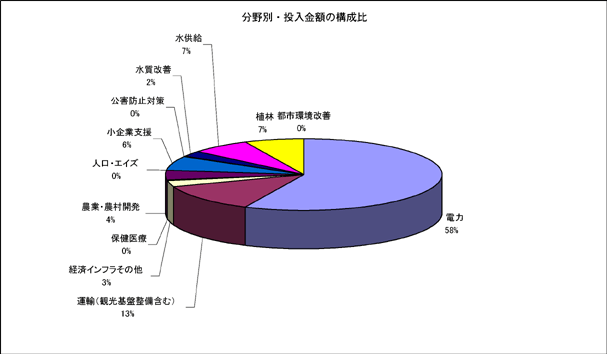 図表3-8　分野別インプット比率（金額）