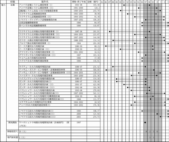 図表3-10　電力案件実施の開始・終了年度と投入金額
